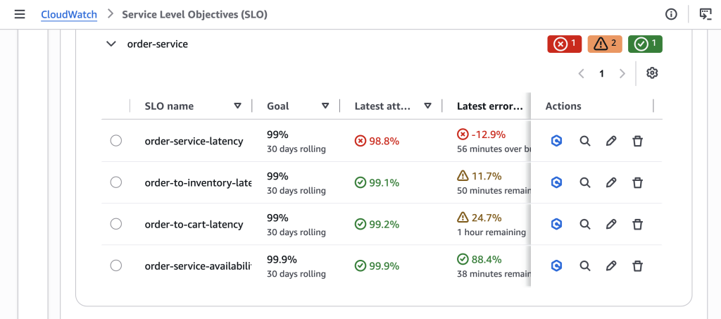 CloudWatch Service Level Objectives list grouped by service, with order-service expanded to show its latency, dependency, and availability SLOs, their goals, and current attainment.